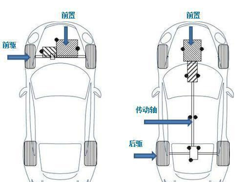 汽车前驱,后驱还有四驱各有什么优缺点,应该如何选?