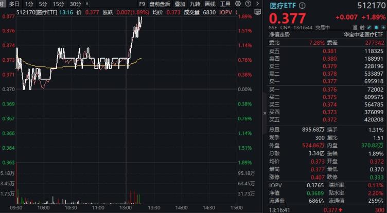 cxo概念全線沸騰醫療etf512170午後勁漲近2