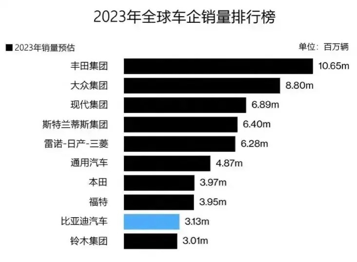 全球排名第九的比亞迪2024年想向豐田看齊難度還是非常大的