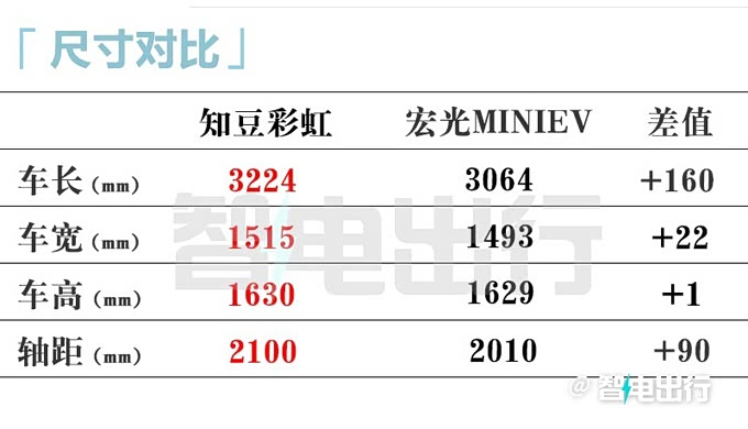 爱玛电动造汽车了比五菱宏光mini大一圈外观喜欢吗
