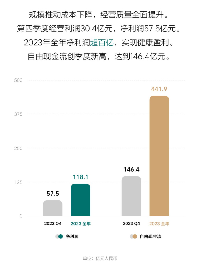 理想财报12385亿元理想成为第一家营收破千亿的新势力