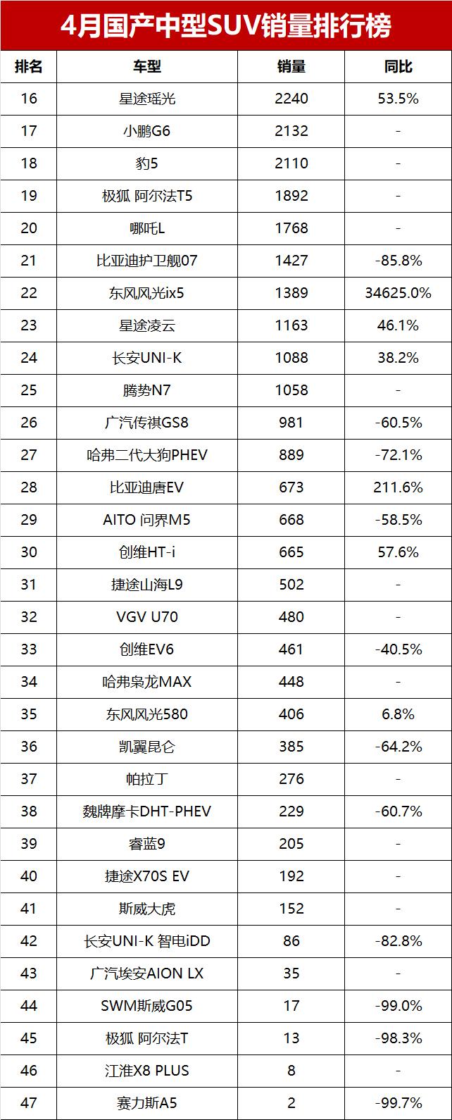 4月国产中型suv销量榜揭晓 红旗hs5第3