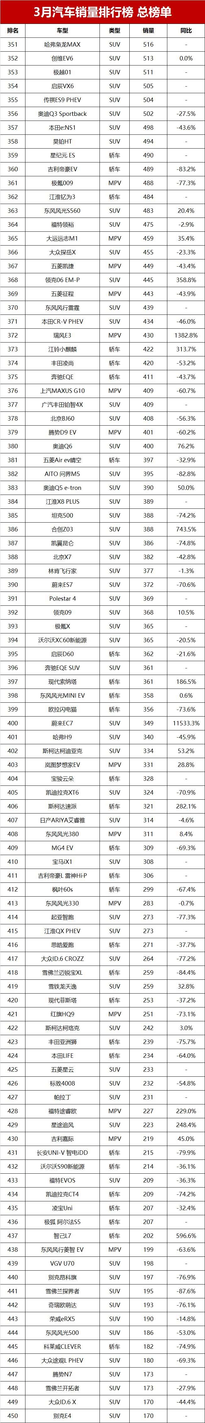 3月汽车销量排行榜总榜单46款车破万辆你的爱车能排第几