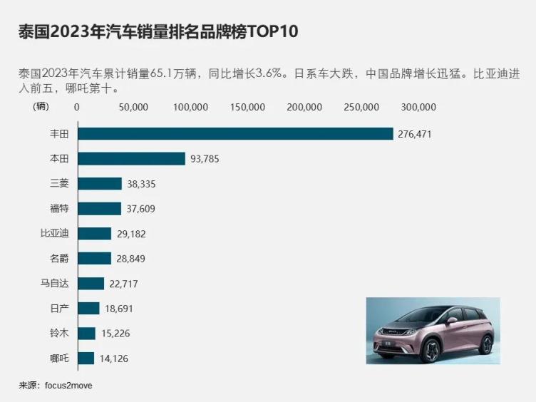 泰國2023年汽車銷量增長36比亞迪與哪吒是大贏家