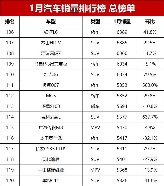 1月汽车销量排行榜总榜单,共552款车,你的爱车排第几?
