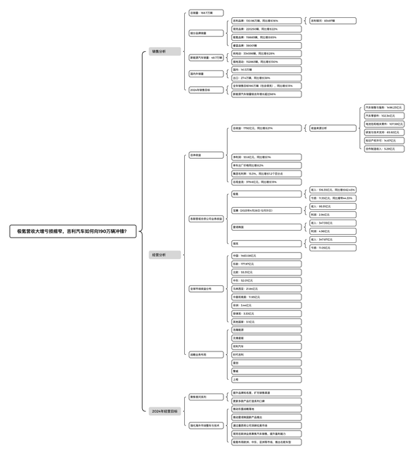 汽车十三行思维导图解读吉利汽车2023财_车家号_发现车生活_汽车之家