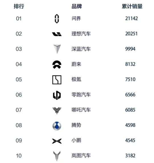 得增程者得销量解析2月新势力汽车销量排行榜