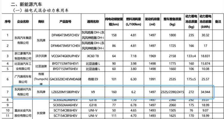 從工信部發布的最新一批《享受車船稅減免優惠的節約能源 使用新能源