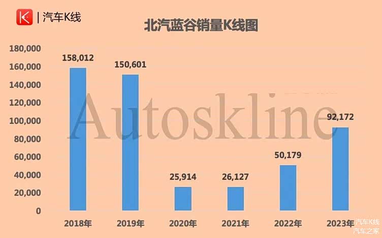 连年亏损和销量增速缺少含金量的表现,不禁令人为北汽蓝谷捏一把汗.