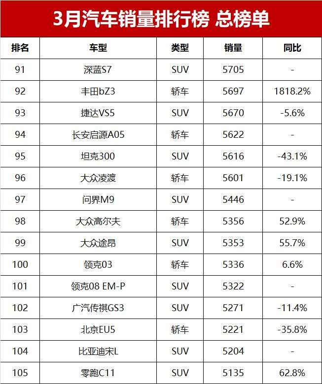 3月汽车销量排行榜总榜单46款车破万辆你的爱车能排第几