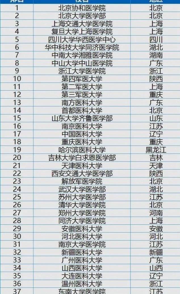 有些高校的醫學院已經逐漸被超過,比如山東大學的齊魯醫學院現在已經