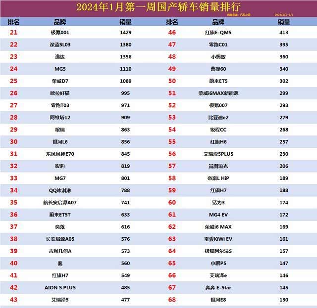 太强了2024年1月第一周国产轿车销量星瑞第5艾瑞泽8进前10