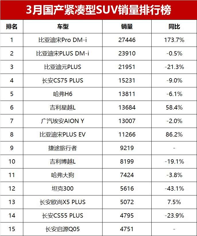 具体来看,3月份零售销量超过1万辆的国产紧凑型suv共有8款车型,其中