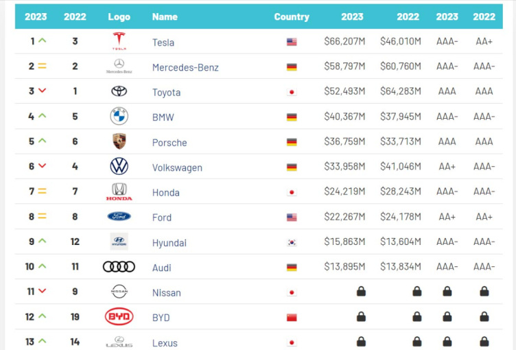 2024全球汽车品牌价值榜单梅赛德斯奔驰重回榜首比亚迪排11位