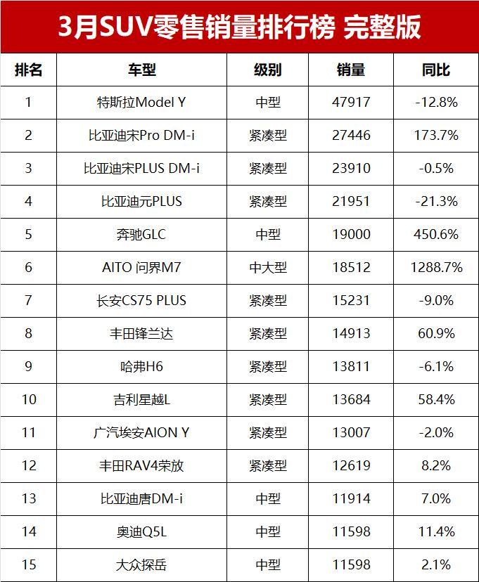 3月suv销量排行榜!理想l7第20,xr