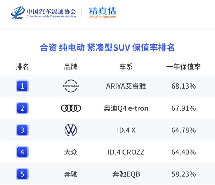 2023年合资车保值率榜单奔驰宝马很抢手航海家成黑马