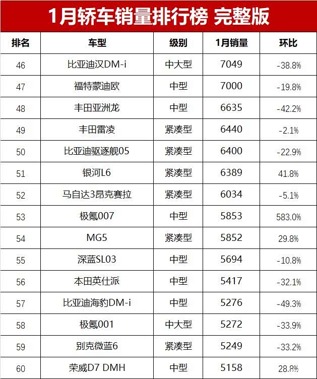 排行榜单:1-194名,比亚迪吉利各2款进前十_车家号_发现车生活_汽车之