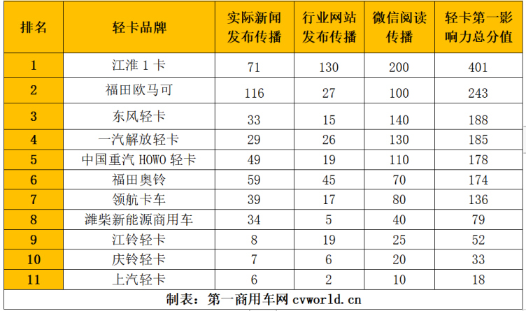 歐馬可東風殺進三甲江鈴晉級12月輕卡品牌影響力洗牌