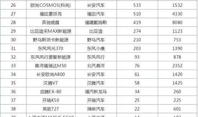 8月mpv销量排行榜,别克gl8强势依旧