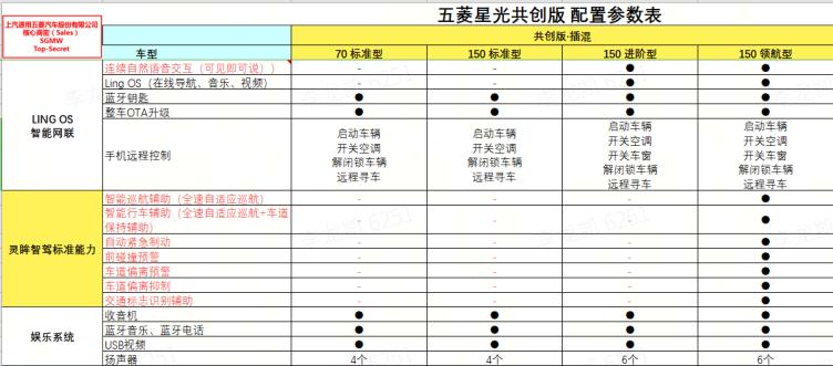 2种续航版本,4个配置,五菱星光phev怎么选?一篇文章全部说清楚