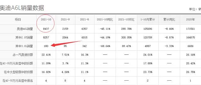 同款20t奥迪a4顶配竟比a6顶配多28马力加速更猛低端车越级