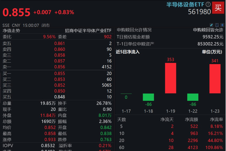 半導體設備龍頭頻頻預增半導體設備etf561980獲資金增倉