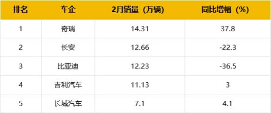 2月自主五虎销量出炉奇瑞第一长安第二