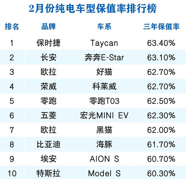 2月份纯电车保值率排行榜第一名争议最大