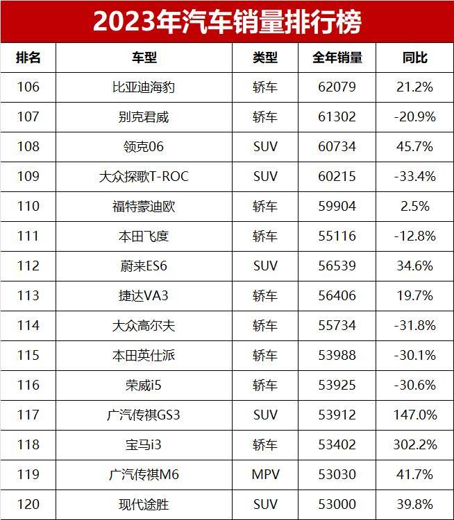 2023年全年汽車銷量排行榜總榜單你喜歡的車排第幾