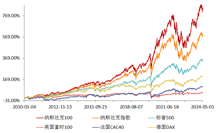 纳斯达克100指数发布于1985年2月1日,指数过往业绩不代表未来表现.
