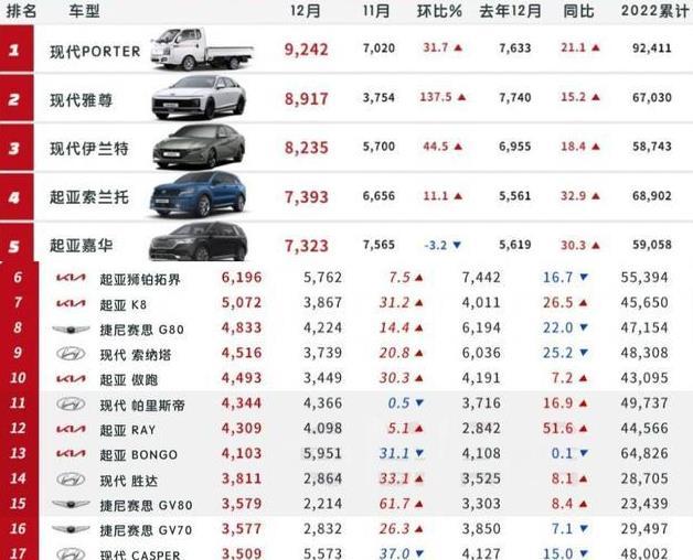 韩国人只会买自己本土的汽车?起亚在韩国比现代受欢迎?
