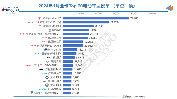 1月全球电动车销量榜问界m7排第四比亚迪统治地位逐渐消退