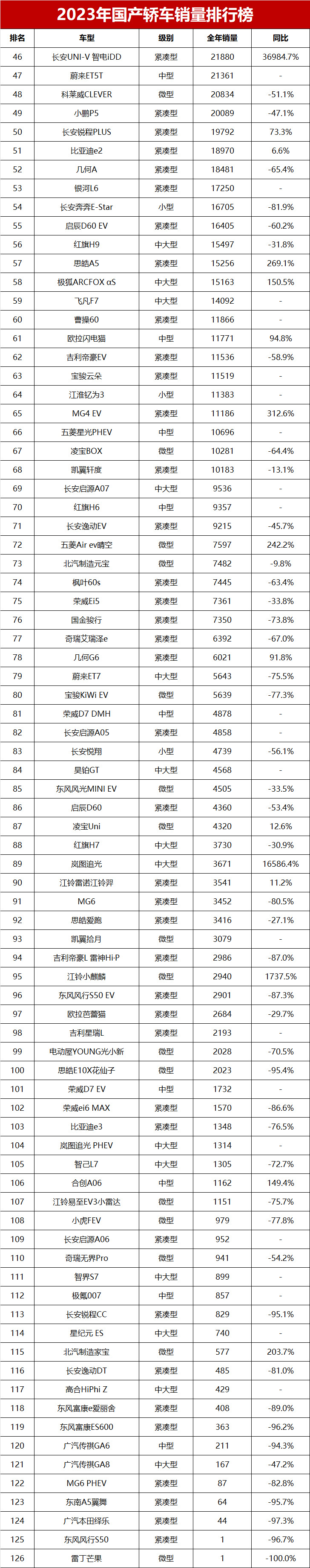2023全年国产轿车销量榜新能源包揽前六逸动第七帝豪第八