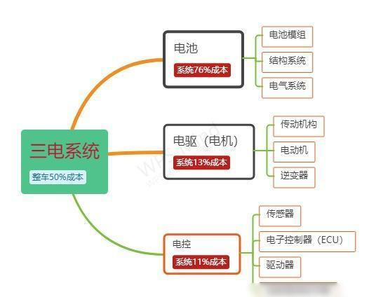 这一系统的成本占据了电动车制造成本的重要部分,因此,如何在保证性能