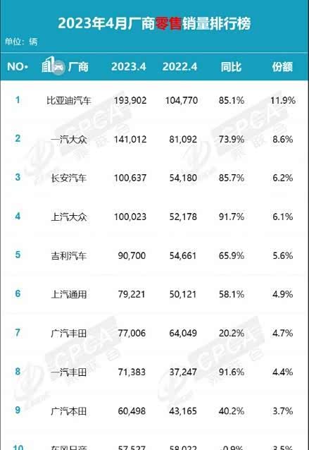 2023年全年汽车销量排行榜总榜单,你喜欢的车排第几?