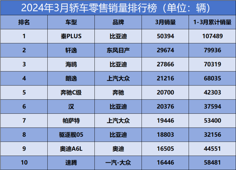 3月车型销量榜公布,秦plus重夺车型销冠,价格战最大的赢家