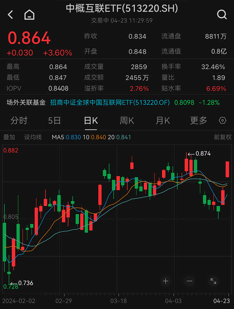 恒生指数涨1.6%站上多道均线,中概互联etf(513220)大涨3.6%