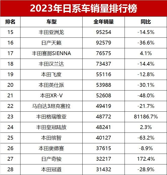 9%!日系车真的不行了?2023年全年日系车销量排行榜