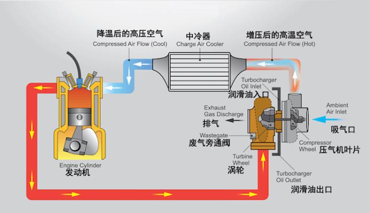 1,涡轮增压发动机性能为什么强?