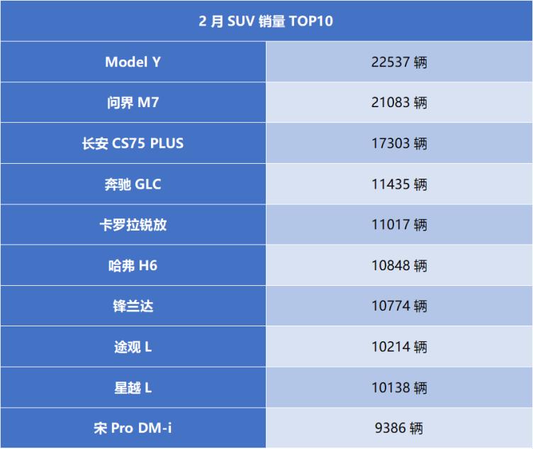 2月suv销量榜揭晓奔驰glc靠降价抢市宋prodmi或将触底反弹