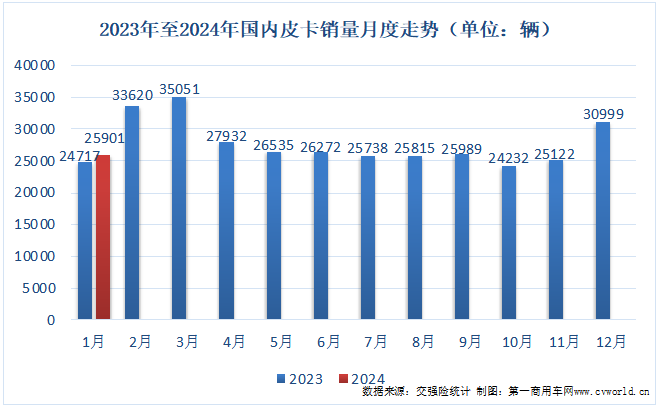 长城江铃领跑五十铃日产争前三1月皮卡销量排行榜
