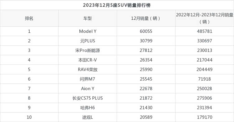 中大型suv销量排行榜_遥遥领先!2023年销量最好的三款中型SUV推荐(2)