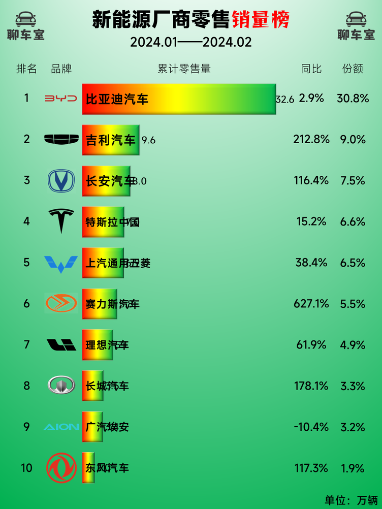 2024年02月汽车销量排行榜