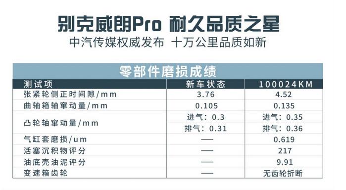 無傷速通十萬公里還是準新論別克威朗pro的血條到底有多長