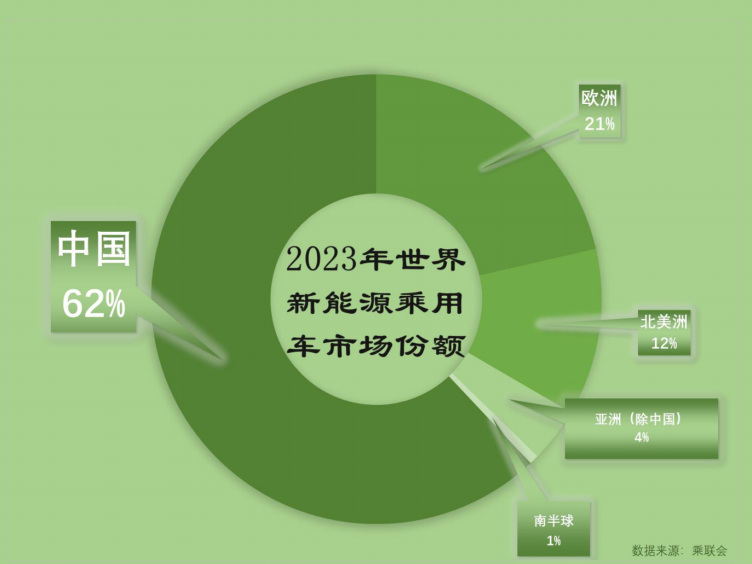 出口量躍居第一新能源發展強勢離汽車強國還有多遠