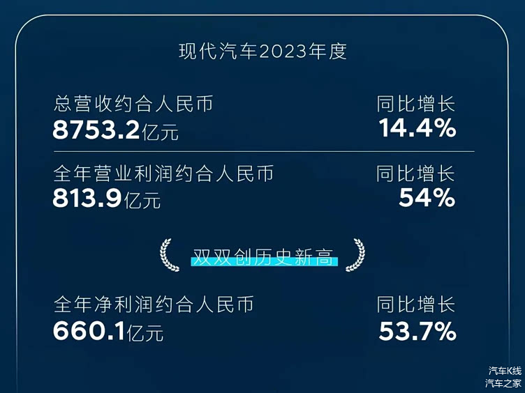 前不久各家跨国车企陆续公布的2023年业绩显示,现代汽车集团全年销 