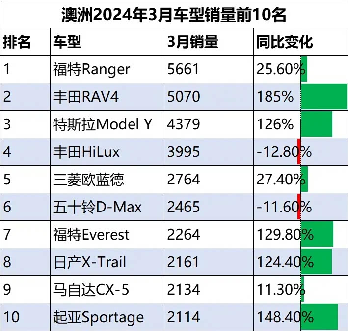 澳洲3月皮卡销量出炉福特ranger蝉联冠军两款皮卡负增长