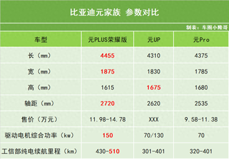 比亚迪元up将于3月26号上市,起售价或为798万元?