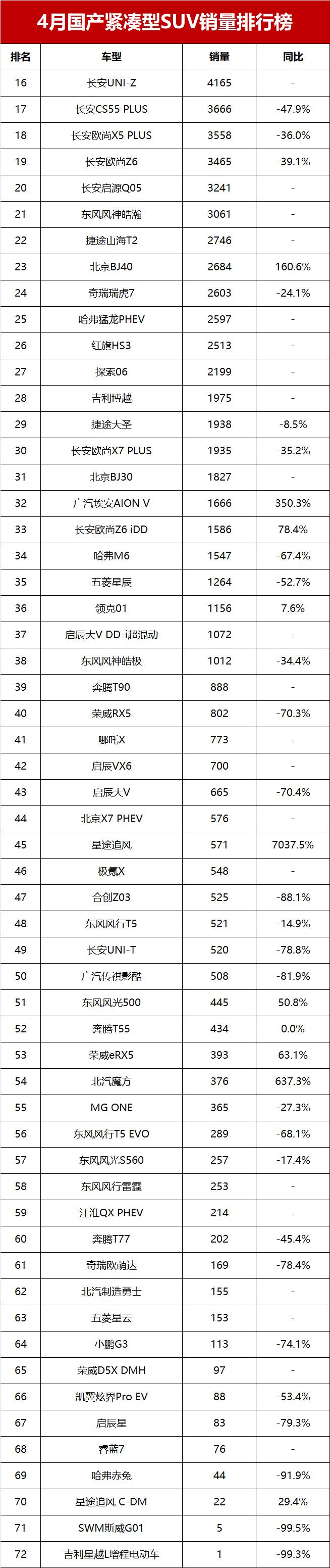 4月国产紧凑型suv销量榜 比亚迪霸榜