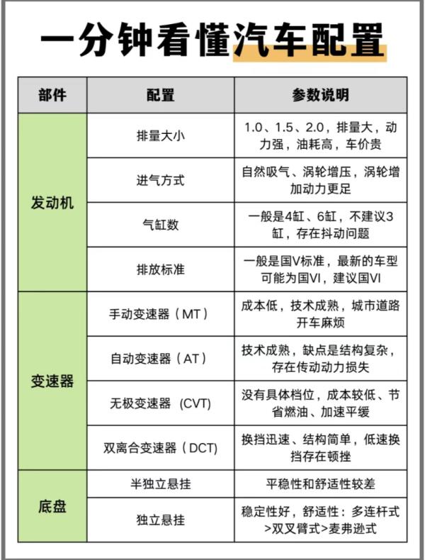 看看汽车配置一览表!